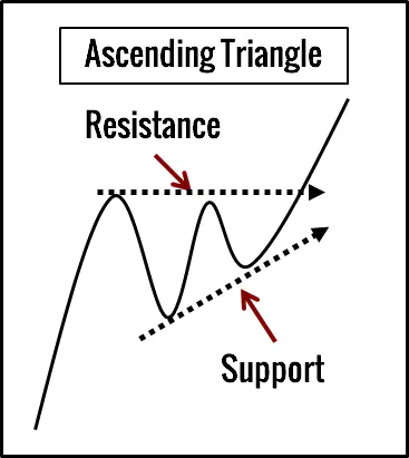 Ascending Triangle Chart Pattern