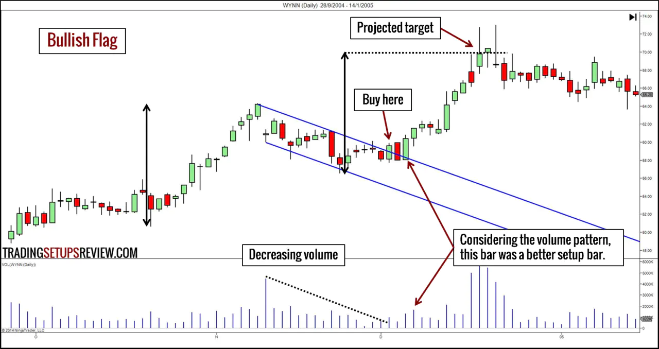 Bullish Flag Trading Example