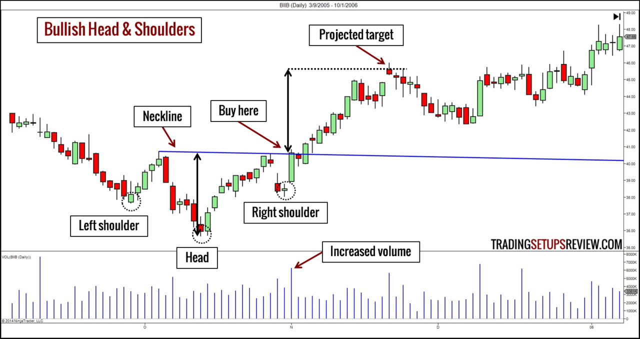 Swing Trading Patterns: How to Use the Best Chart Patterns for