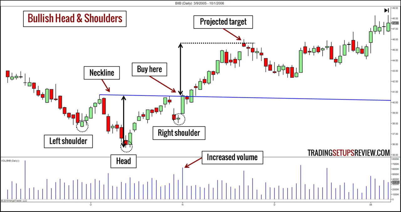 10 Chart Patterns For Price Action Trading - Trading Setups Review
