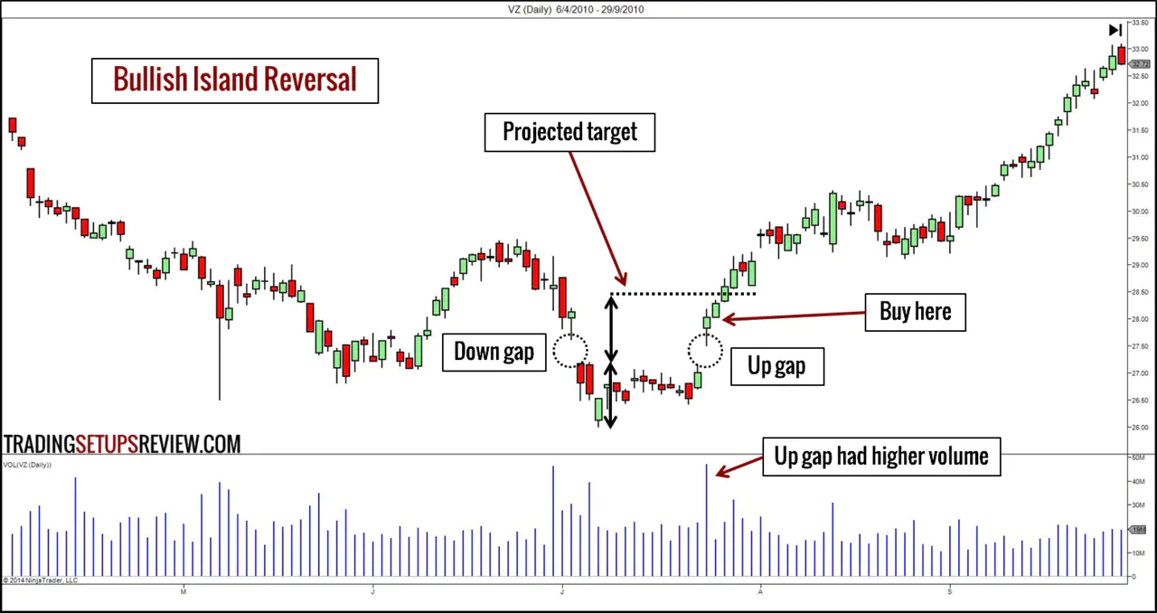 Bullish Island Reversal Trading Example