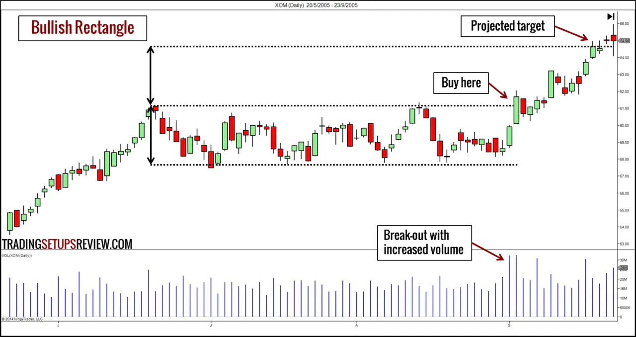 Bullish Rectangle Trading Example