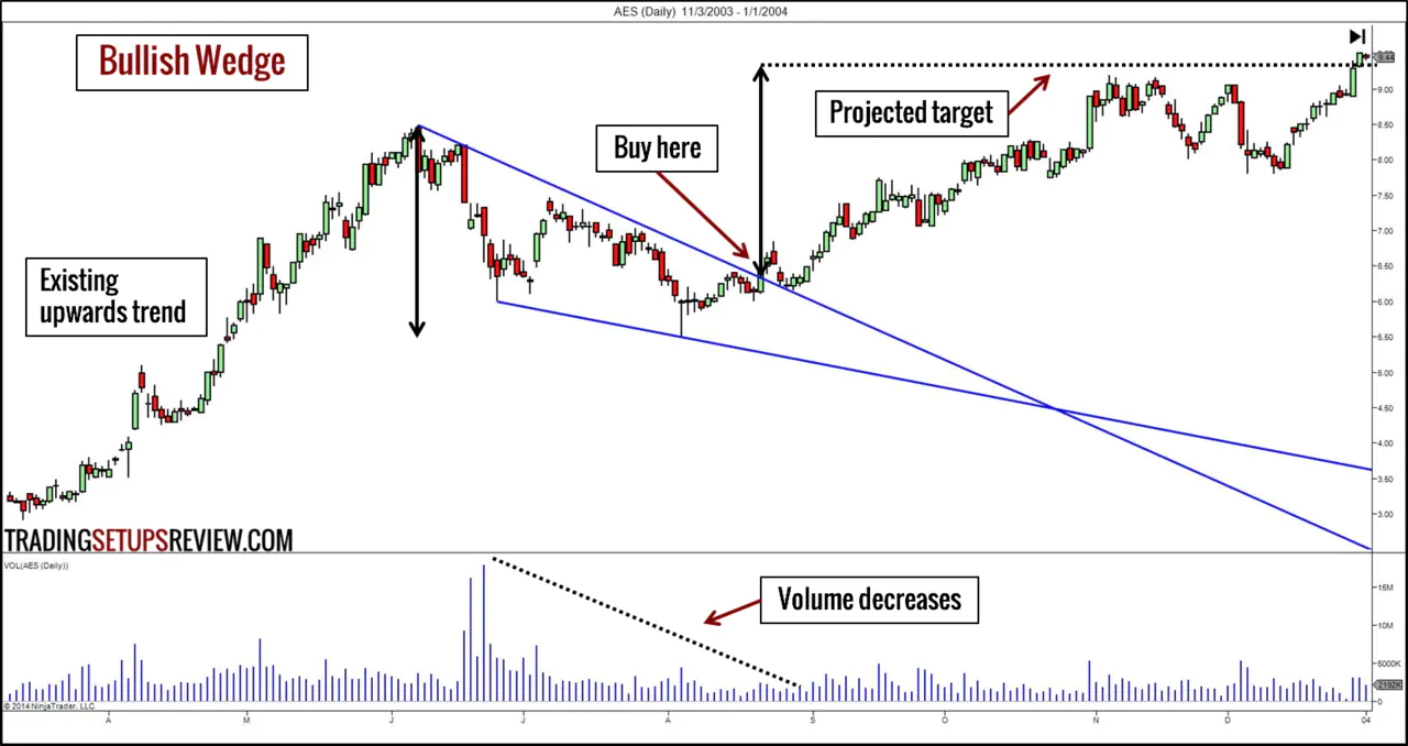 Bullish Wedge Trading Example