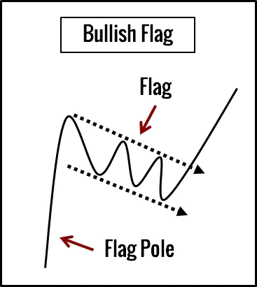 Bullish Flag Chart Pattern