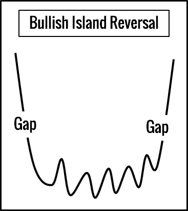 Bullish Island Reversal