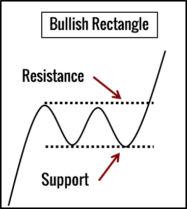Bullish Rectangle