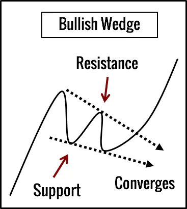 Bullish Wedge