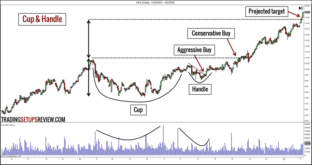 https://www.tradingsetupsreview.com/10-chart-patterns-price-action-trading/img/Cup-and-Handle-Trading-Example_hu43f66fe12e66233968b210a6f3f1d0bf_319507_1280x0_resize_q75_h1_box_3.webp