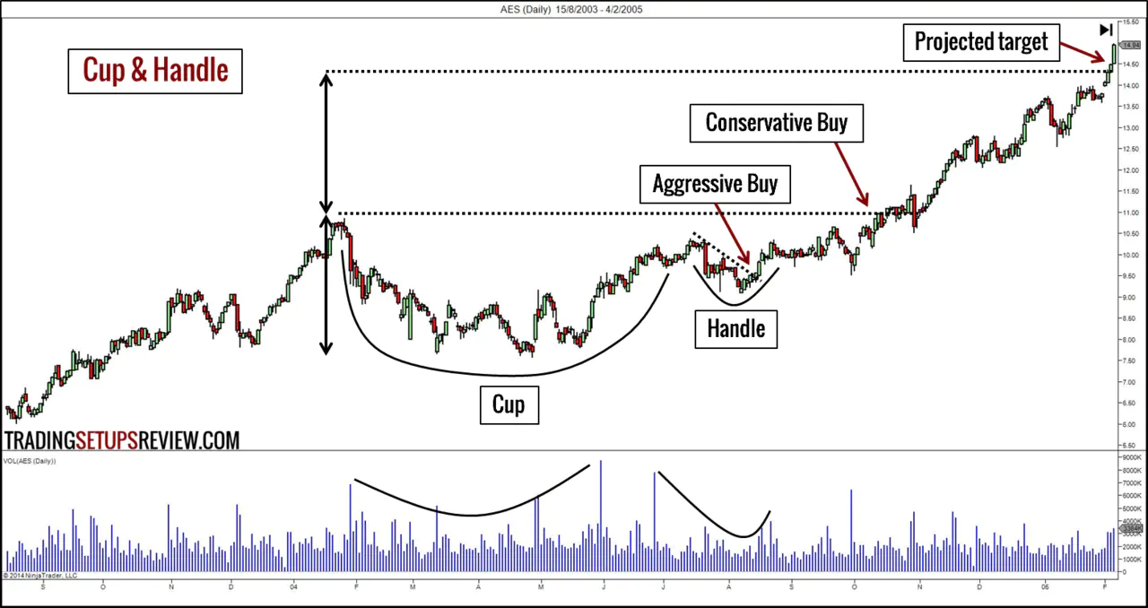 Cup and Handle Trading Example