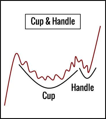 Cup and Handle Chart Pattern