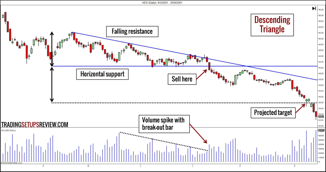 Descending Triangle Trading Example