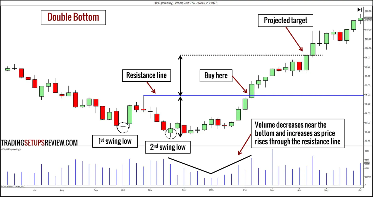 Double Bottom Trading Example