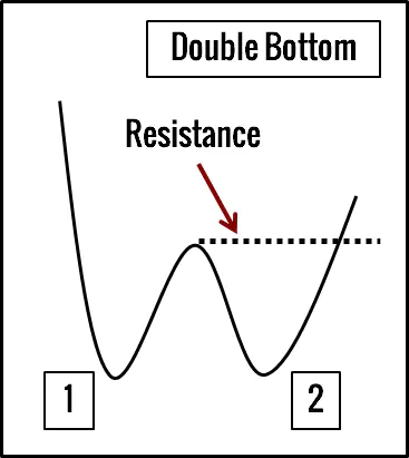 Double Bottom