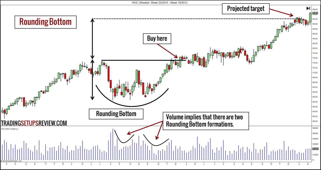 Rounding Bottom Trading Example