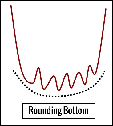Rounding Bottom