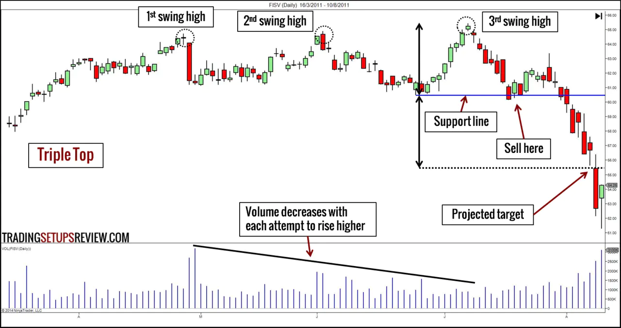 Triple Top Trading Example