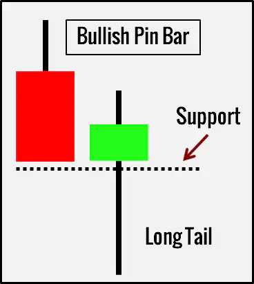Bullish Pin Bar Pattern