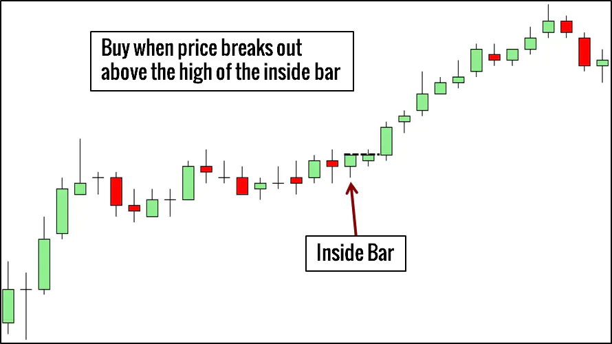 Inside Bar Pattern Trading Example