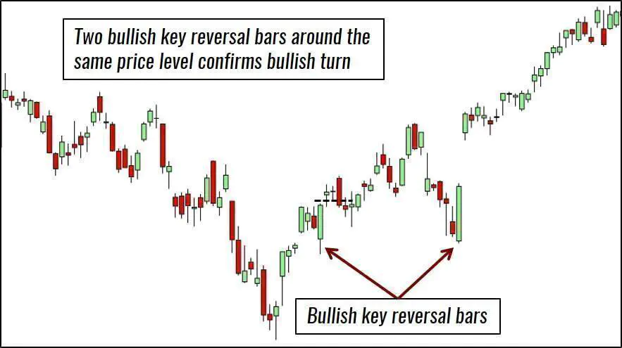 Key Reversal Bar Trading Example