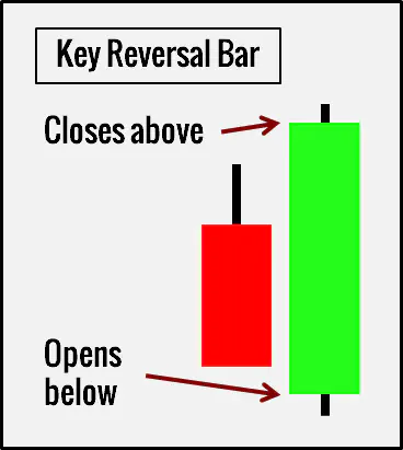 Key Reversal Bar