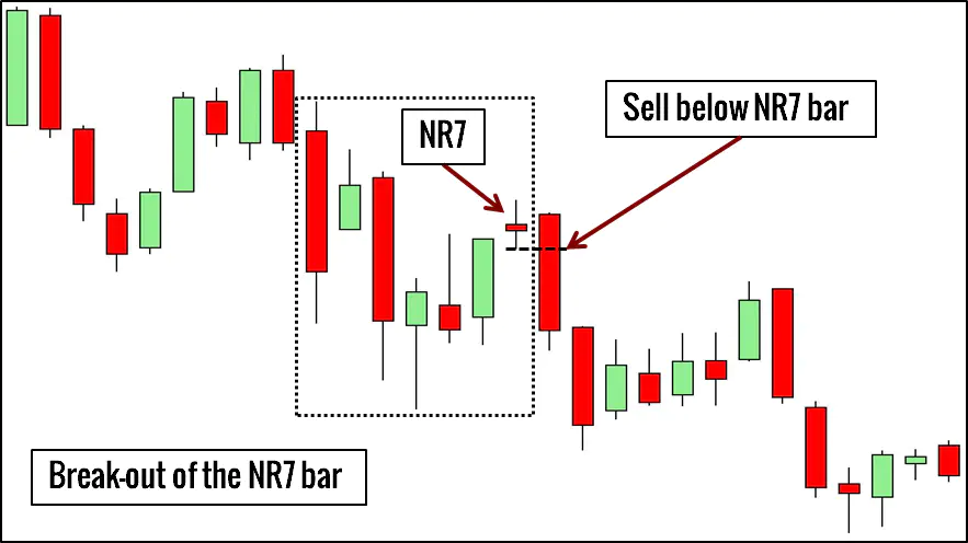 NR7 Bar Pattern Trading Example