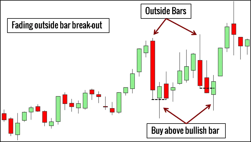 Outside Bar Pattern Trading Example
