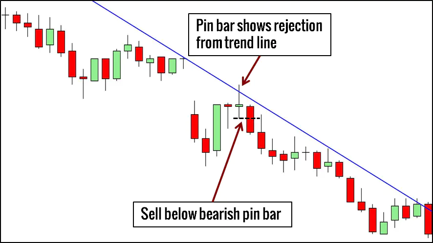 Pin Bar Trading Example