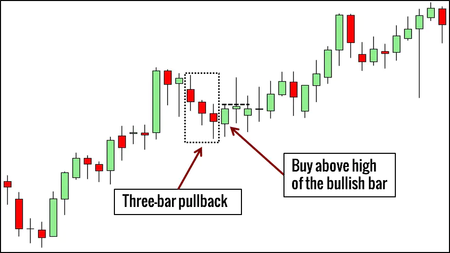 Three-Bar Pullback Trading Example