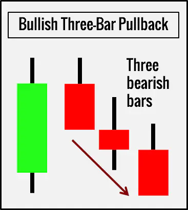Three-Bar Pullback