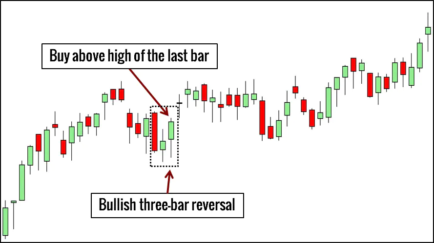 Three-Bar Reversal Trading Example