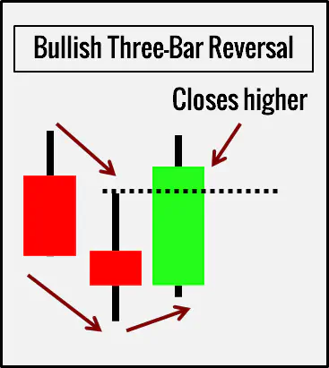 Three-Bar Reversal
