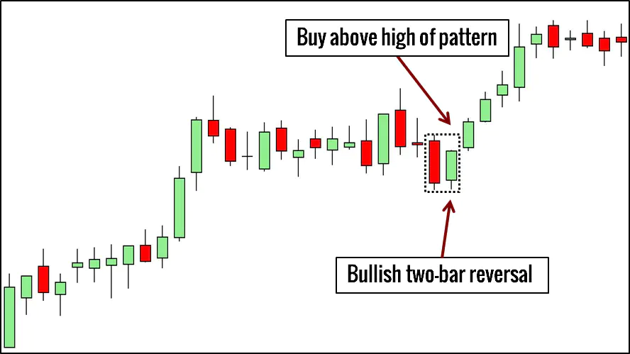 Two-Bar Reversal Trading Example