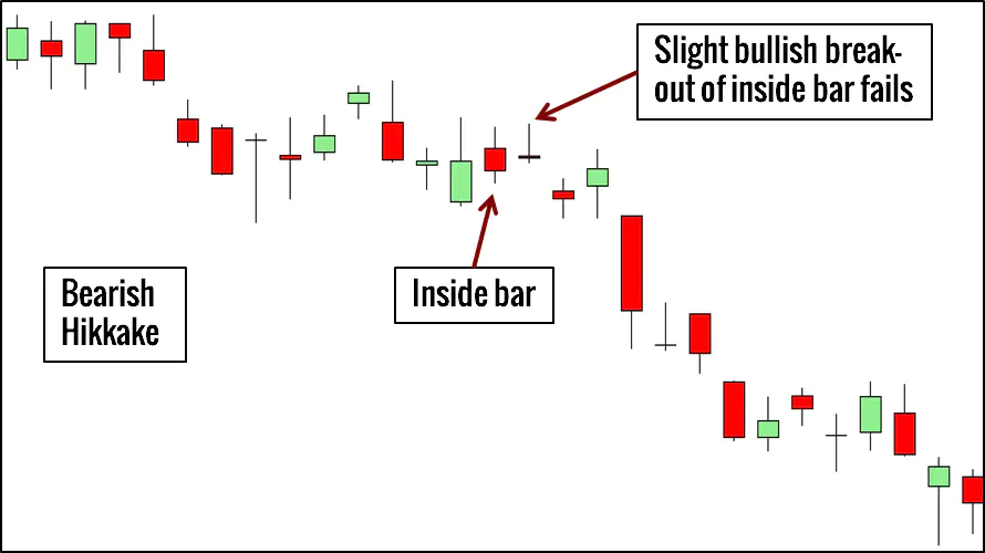 Bearish Hikkake Trading Example