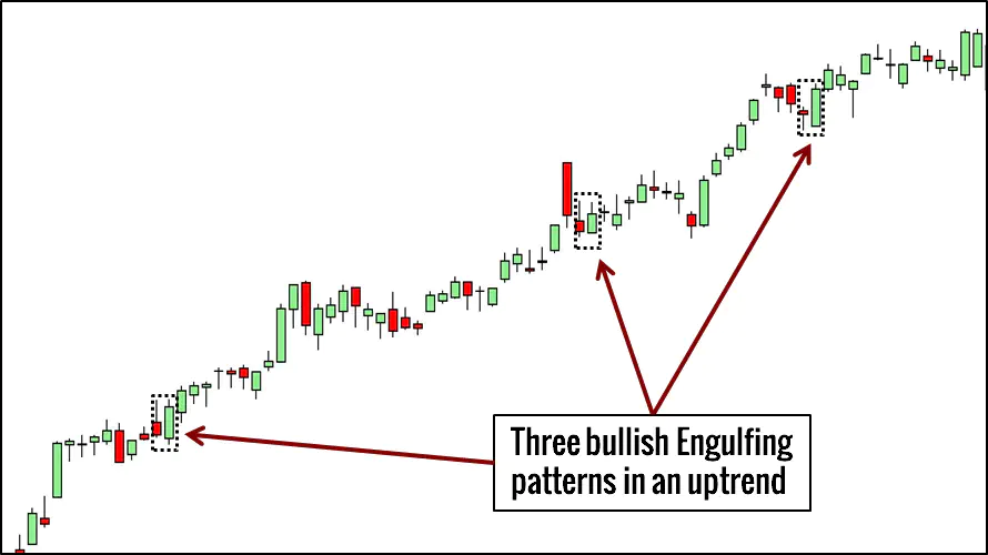 Engulfing Pattern Trading Example