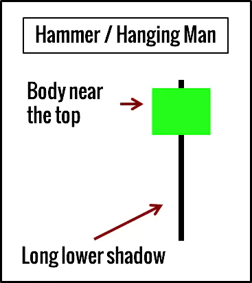 Hammer and Hanging Man Example