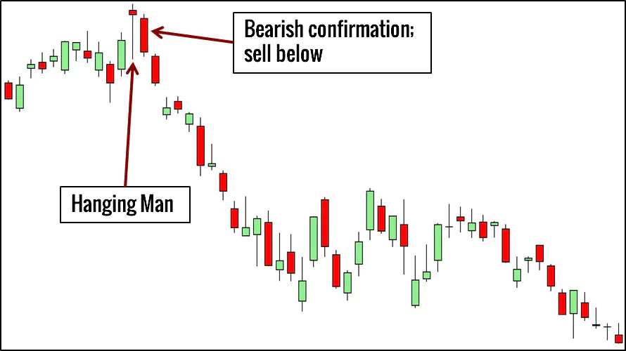 Hanging man shop candlestick formation