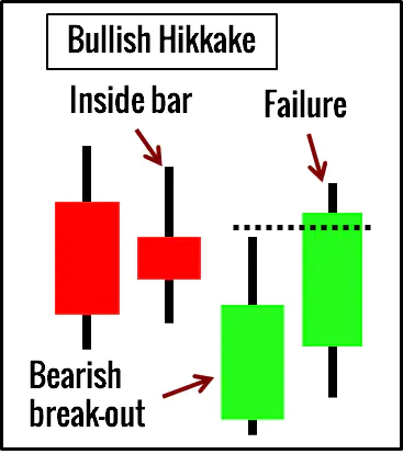 Hikkake Bullish