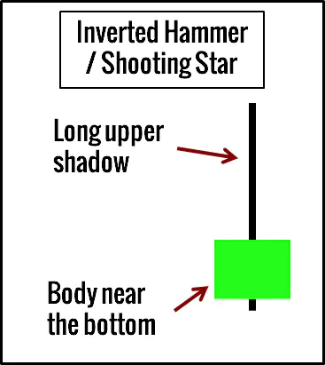 Inverted Hammer and Shooting Star Example