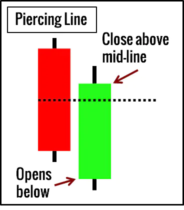 Piercing Line Candlestick Pattern Example