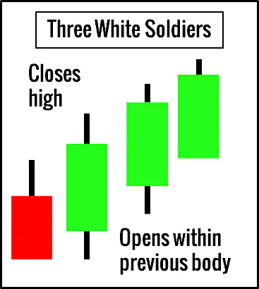 Three White Soldiers Example