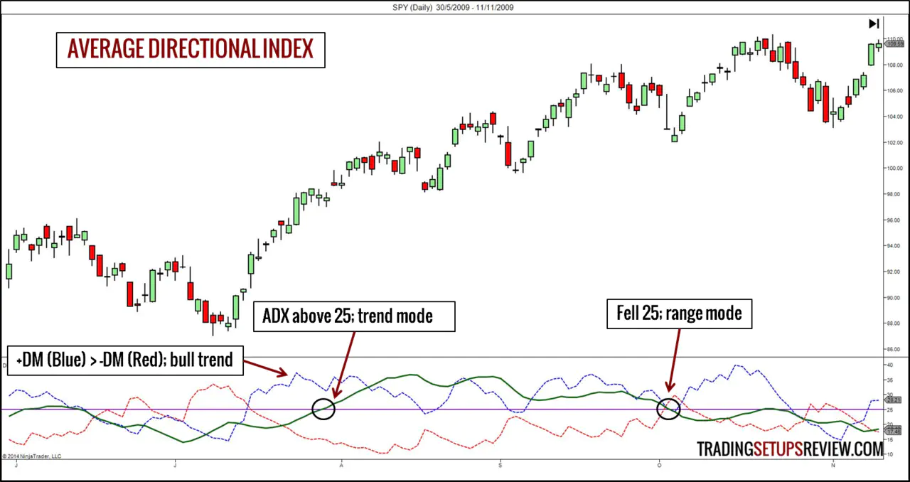 Technical Indicator - ADX