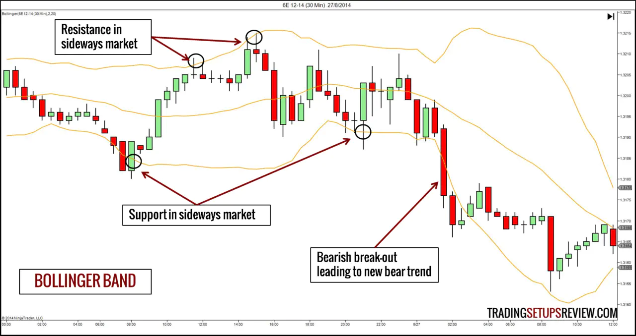 Technical Indicator - Bollinger Band