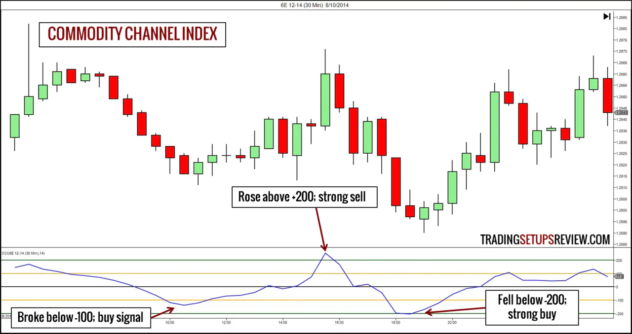 Technical Indicator - CCI