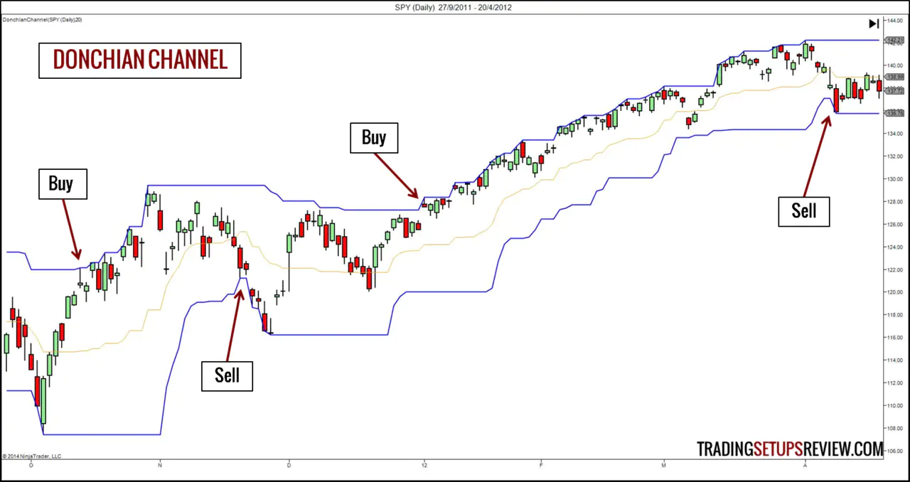 Technical Indicator - Donchian Channel