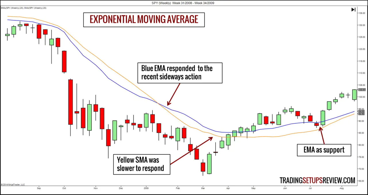 Technical Indicator - Exponential Moving Average