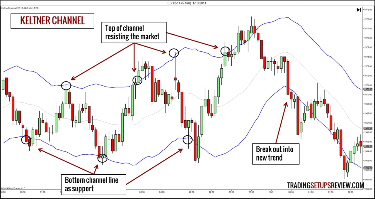 Technical Indicator - Keltner Channel