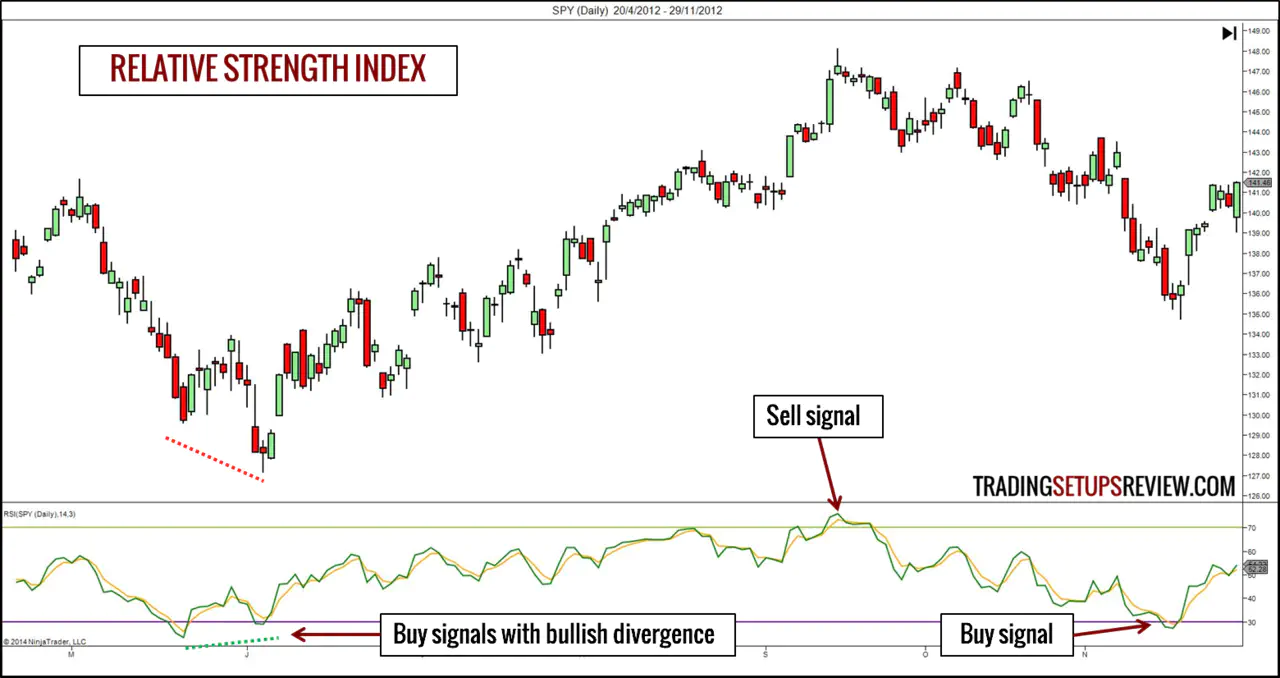 Technical Indicator - RSI