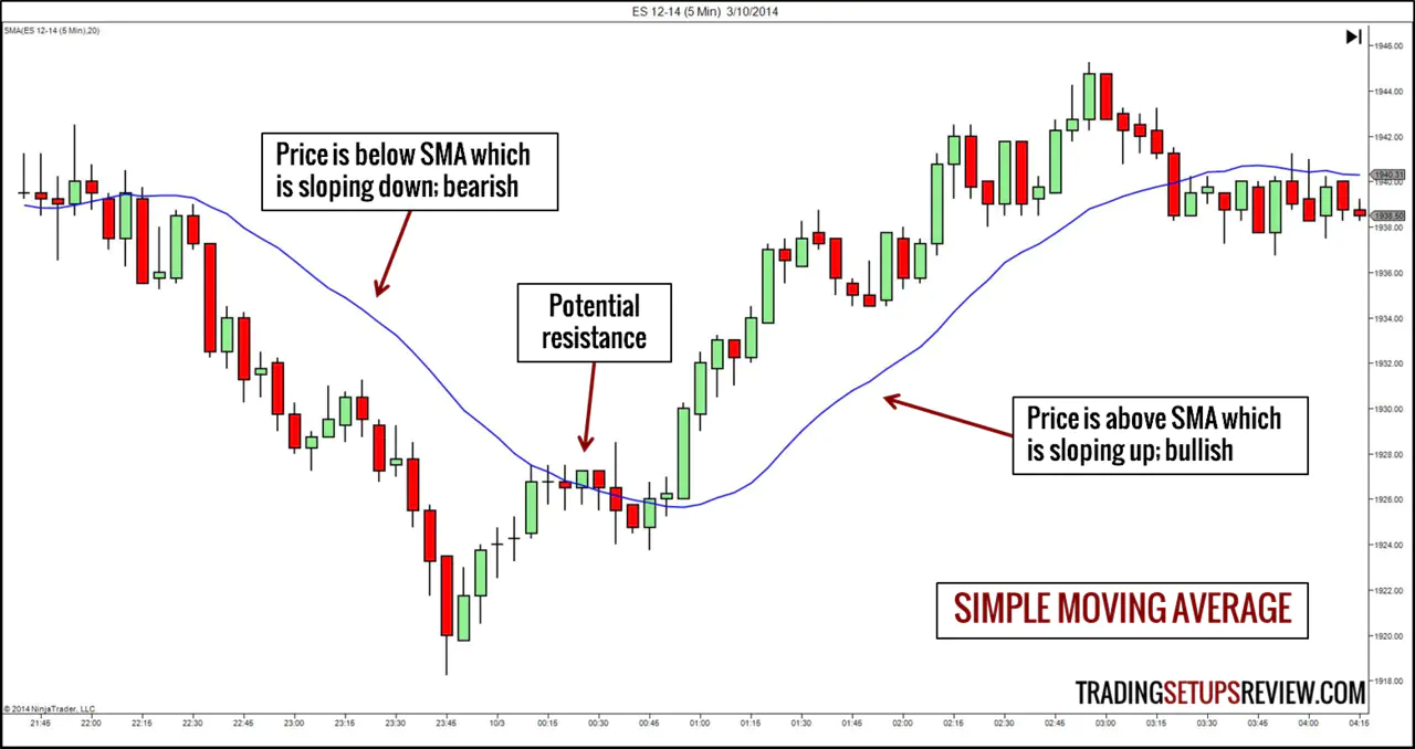 Technical analysis indicators discount