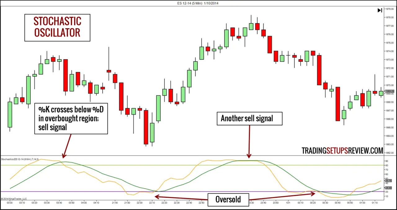 Technical Indicator - Stochastic