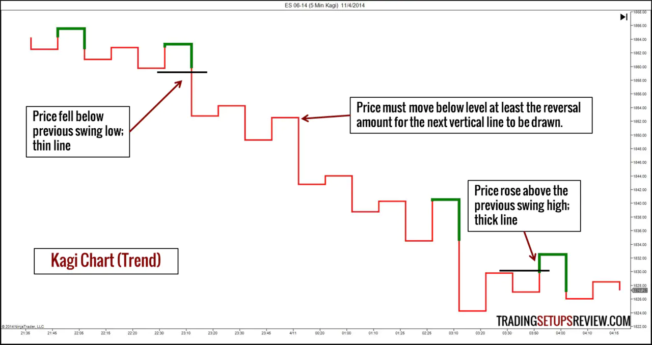 Kagi Chart (Trend)